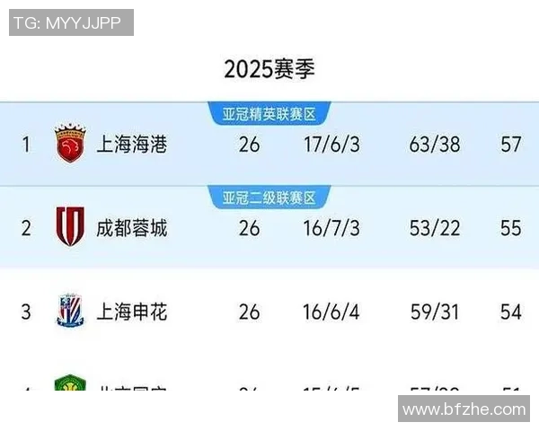 成都羽毛球队在城市联赛中以69分稳居积分榜首位展现强劲实力 成都羽毛球队在城市联赛中以69分稳居积分榜首位展现强劲实力